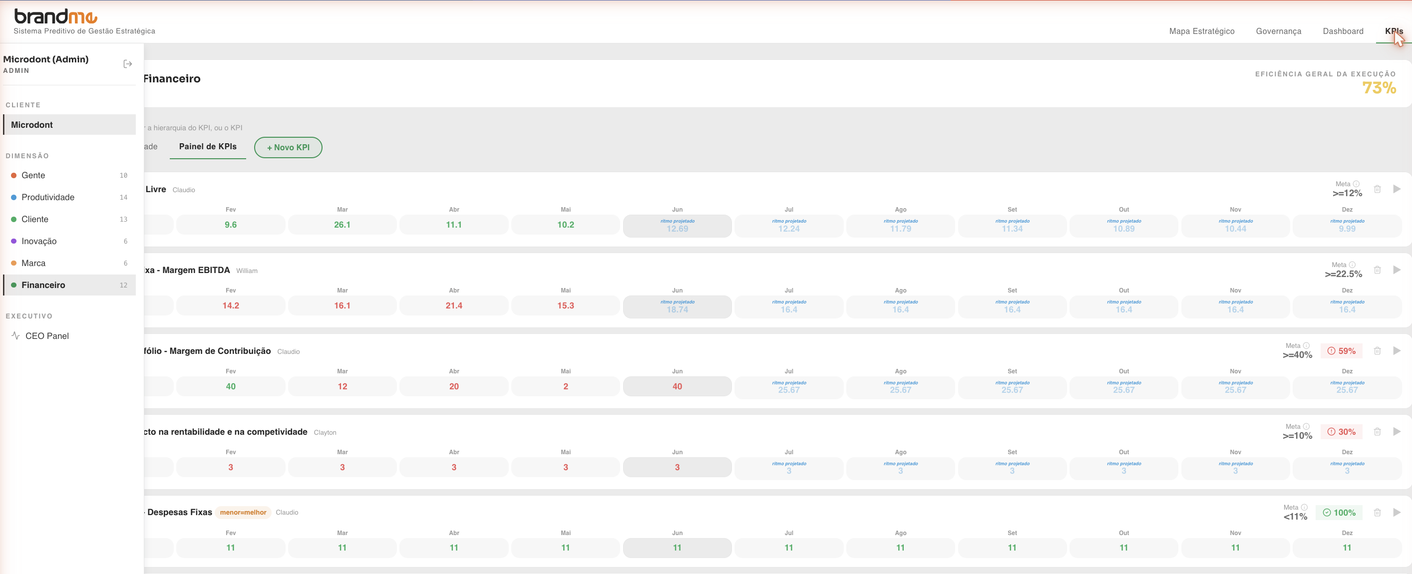 Painel de KPIs